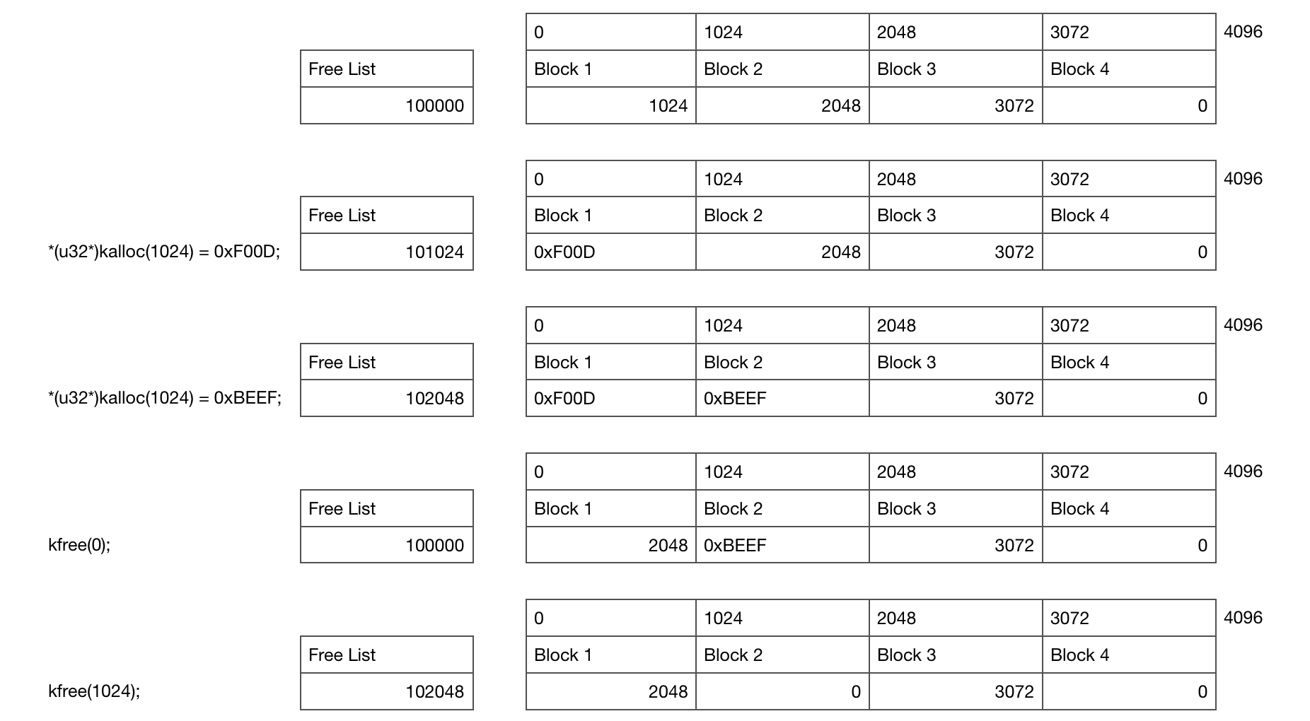 Allocation within a Slab